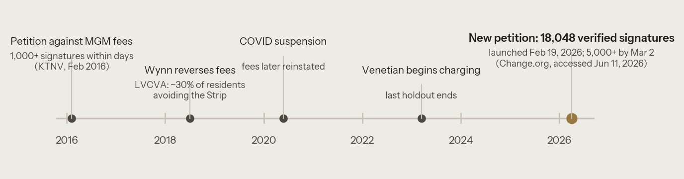 Timeline: consumer protest bookends the decade, from the 2016 petition against MGM fees to the 2026 petition with 18,048 verified signatures